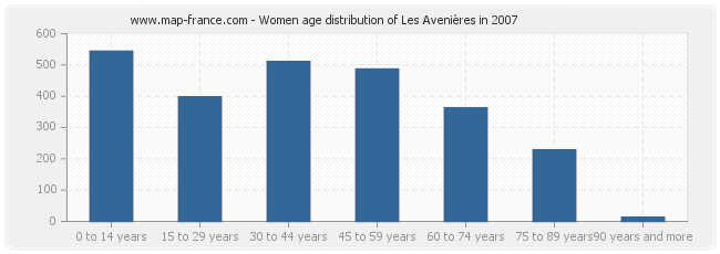 Women age distribution of Les Avenières in 2007